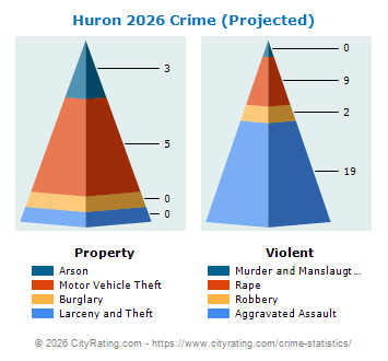 Huron Township Crime 2026
