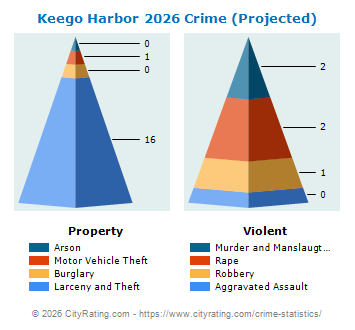 Keego Harbor Crime 2026