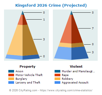 Kingsford Crime 2026