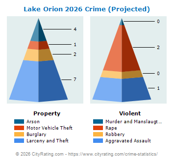 Lake Orion Crime 2026