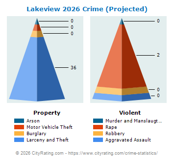 Lakeview Crime 2026