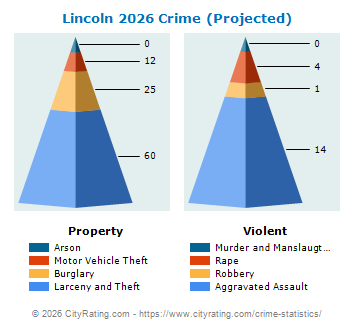 Lincoln Township Crime 2026