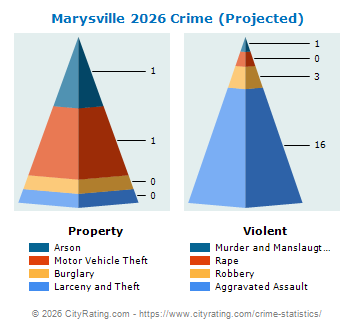 Marysville Crime 2026