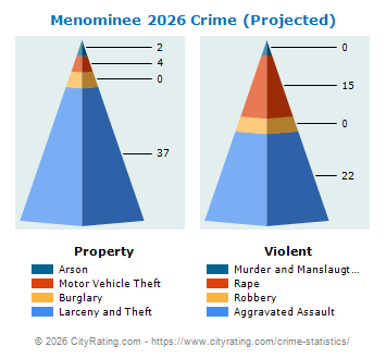Menominee Crime 2026