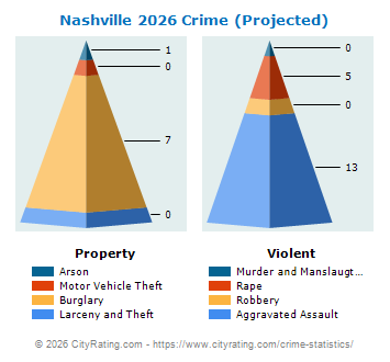 Nashville Crime 2026