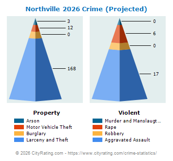 Northville Township Crime 2026