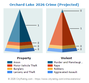 Orchard Lake Crime 2026