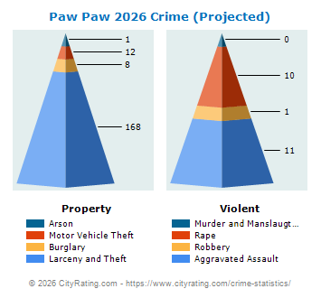 Paw Paw Crime 2026
