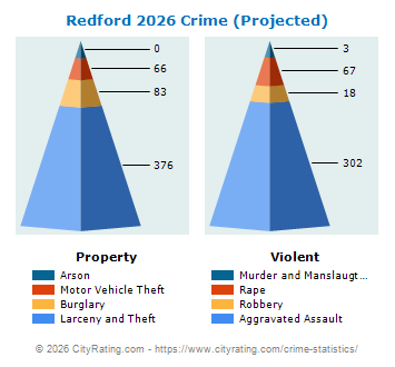Redford Township Crime 2026