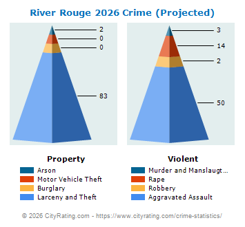River Rouge Crime 2026