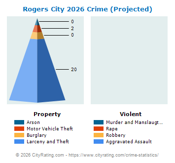 Rogers City Crime 2026
