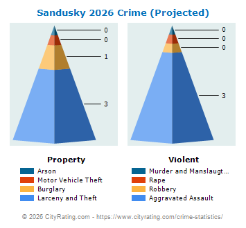 Sandusky Crime 2026