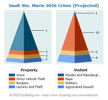 Sault Ste. Marie Crime 2026