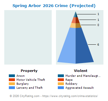Spring Arbor Township Crime 2026