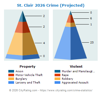 St. Clair Crime 2026