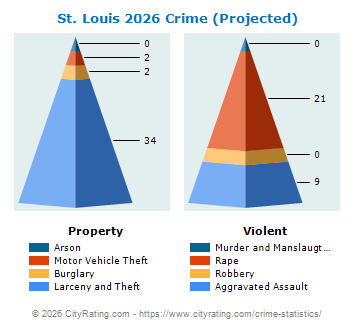 St. Louis Crime 2026