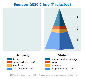 Sumpter Township Crime 2026