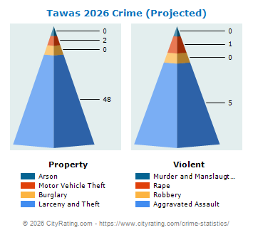 Tawas Crime 2026