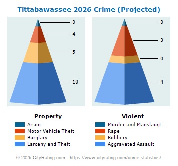 Tittabawassee Township Crime 2026