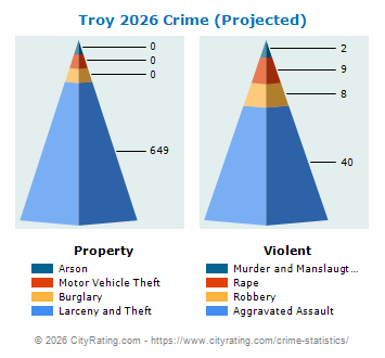 Troy Crime 2026