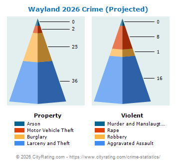 Wayland Crime 2026