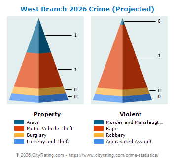 West Branch Crime 2026