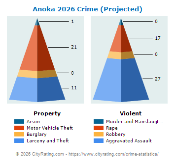 Anoka Crime 2026
