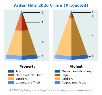 Arden Hills Crime 2026