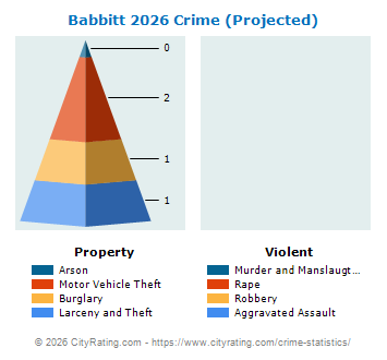 Babbitt Crime 2026