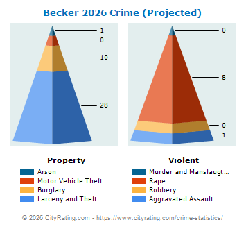 Becker Crime 2026