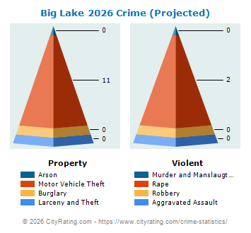 Big Lake Crime 2026
