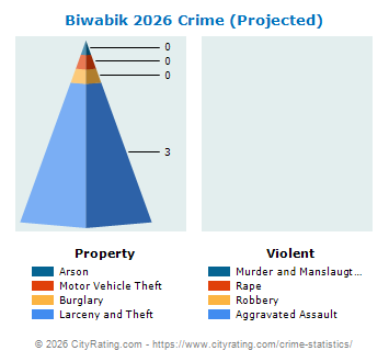 Biwabik Crime 2026