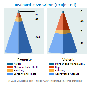 Brainerd Crime 2026