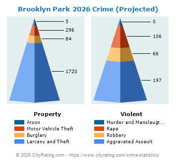 Brooklyn Park Crime 2026