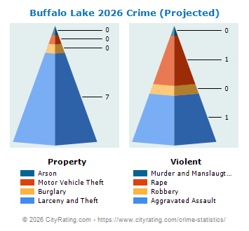 Buffalo Lake Crime 2026