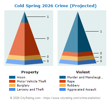 Cold Spring Crime 2026