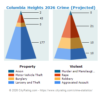 Columbia Heights Crime 2026