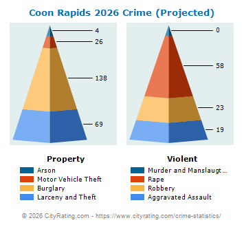 Coon Rapids Crime 2026