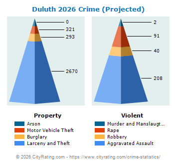 Duluth Crime 2026
