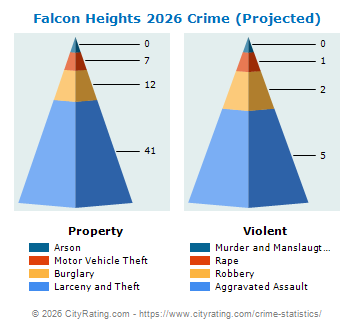 Falcon Heights Crime 2026