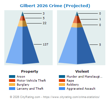 Gilbert Crime 2026