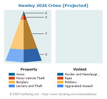 Hawley Crime 2026