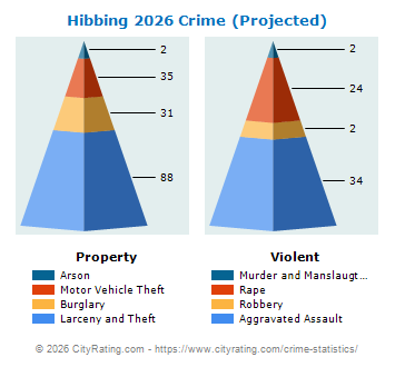 Hibbing Crime 2026