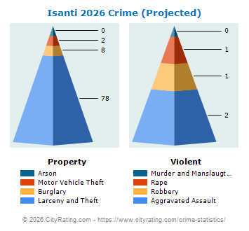 Isanti Crime 2026