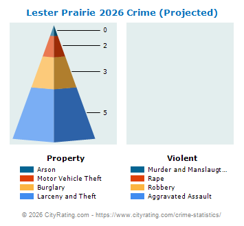 Lester Prairie Crime 2026