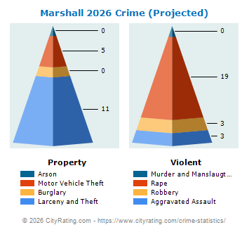 Marshall Crime 2026