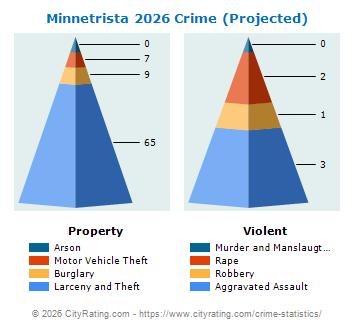 Minnetrista Crime 2026