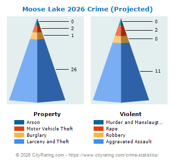 Moose Lake Crime 2026