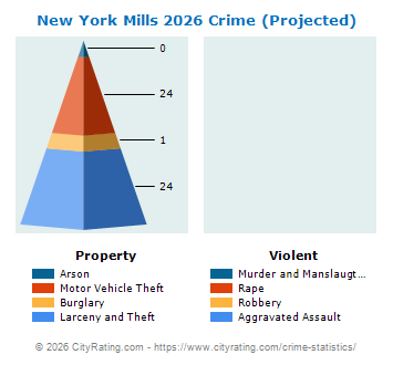 New York Mills Crime 2026