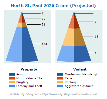North St. Paul Crime 2026